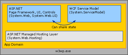 Captura de pantalla que muestra los servicios WCF y ASP .NET: estado de uso compartido.