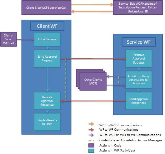 Flujo de trabajo del proceso de aprobación de documentos