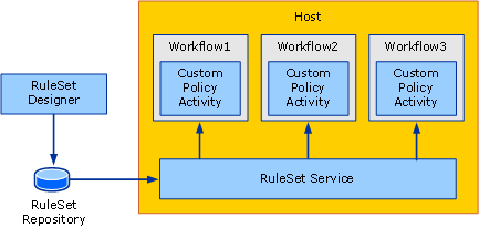Diagrama que muestra una vista general del ejemplo del conjunto de reglas externas del Toolkit.