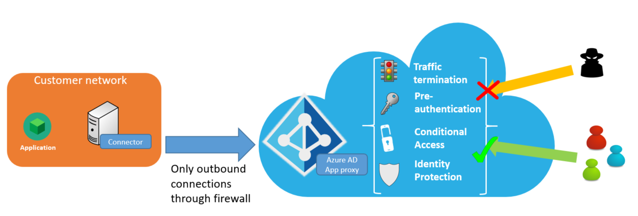 Diagrama de acceso remoto seguro a través del proxy de aplicación de Microsoft&nbsp;Entra