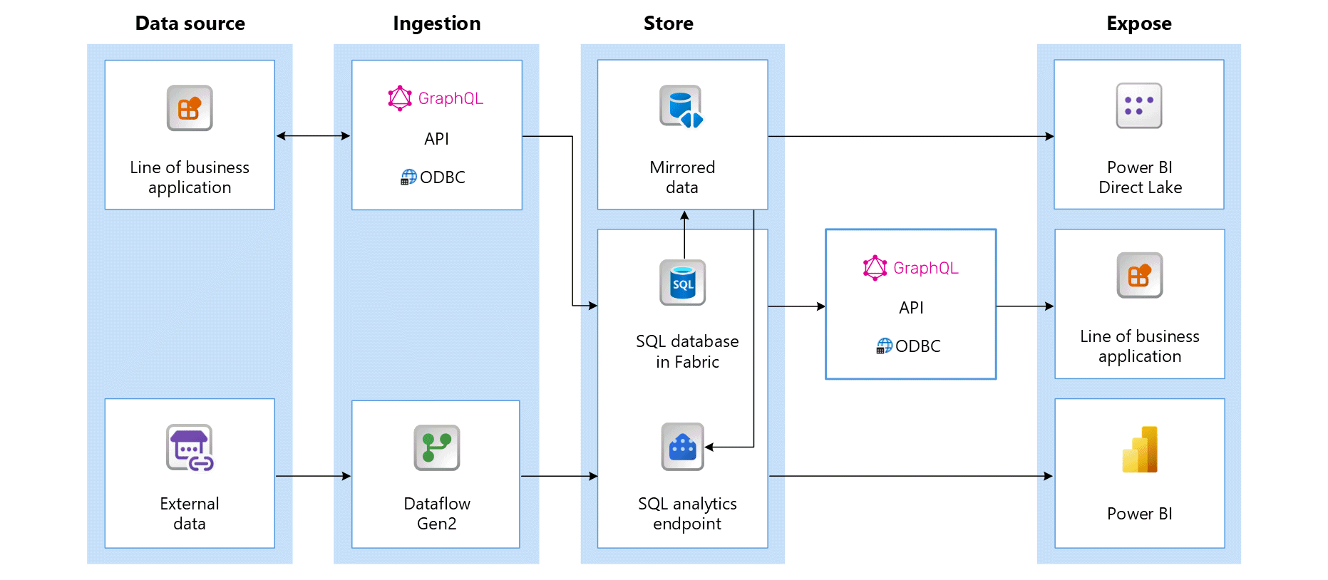 Diagrama de la arquitectura de la aplicación de ejemplo en este tutorial.