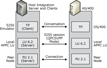 pln09 Imagen que muestra las LU locales y remotas usadas para esta configuración.