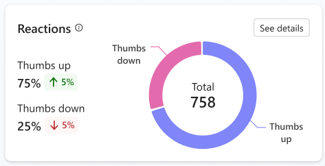 Gráfico de reacciones de respuesta.