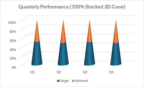 Gráfico de columnas de cono 3D 100 % apiladas que muestra el rendimiento trimestral como porcentajes.