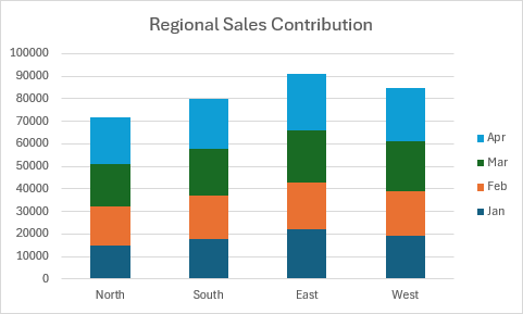 Gráfico de columnas apiladas que muestra las contribuciones de ventas regionales de las regiones Norte, Sur, Este y Oeste durante cuatro meses.