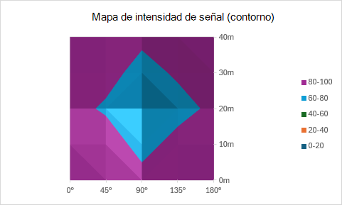 Gráfico de contorno que muestra la intensidad de la señal como una vista descendente con regiones codificadas por colores.