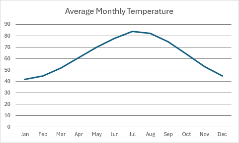 Gráfico de líneas que muestra las tendencias medias de temperatura mensuales a lo largo del año.