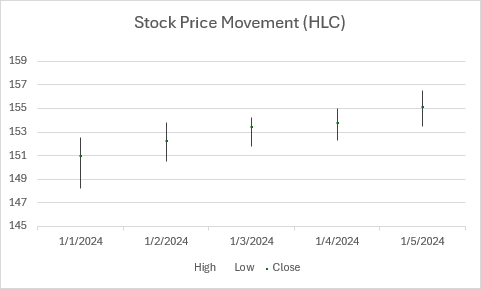 Gráfico bursátil High-Low-Close que muestra los movimientos de los precios de las acciones con valores altos, bajos y cerrados durante cinco días de negociación.
