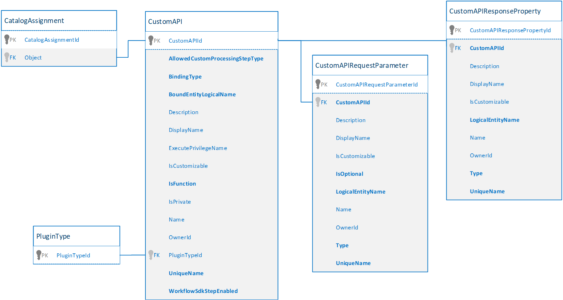 Diagrama que muestra las relaciones entre tablas.