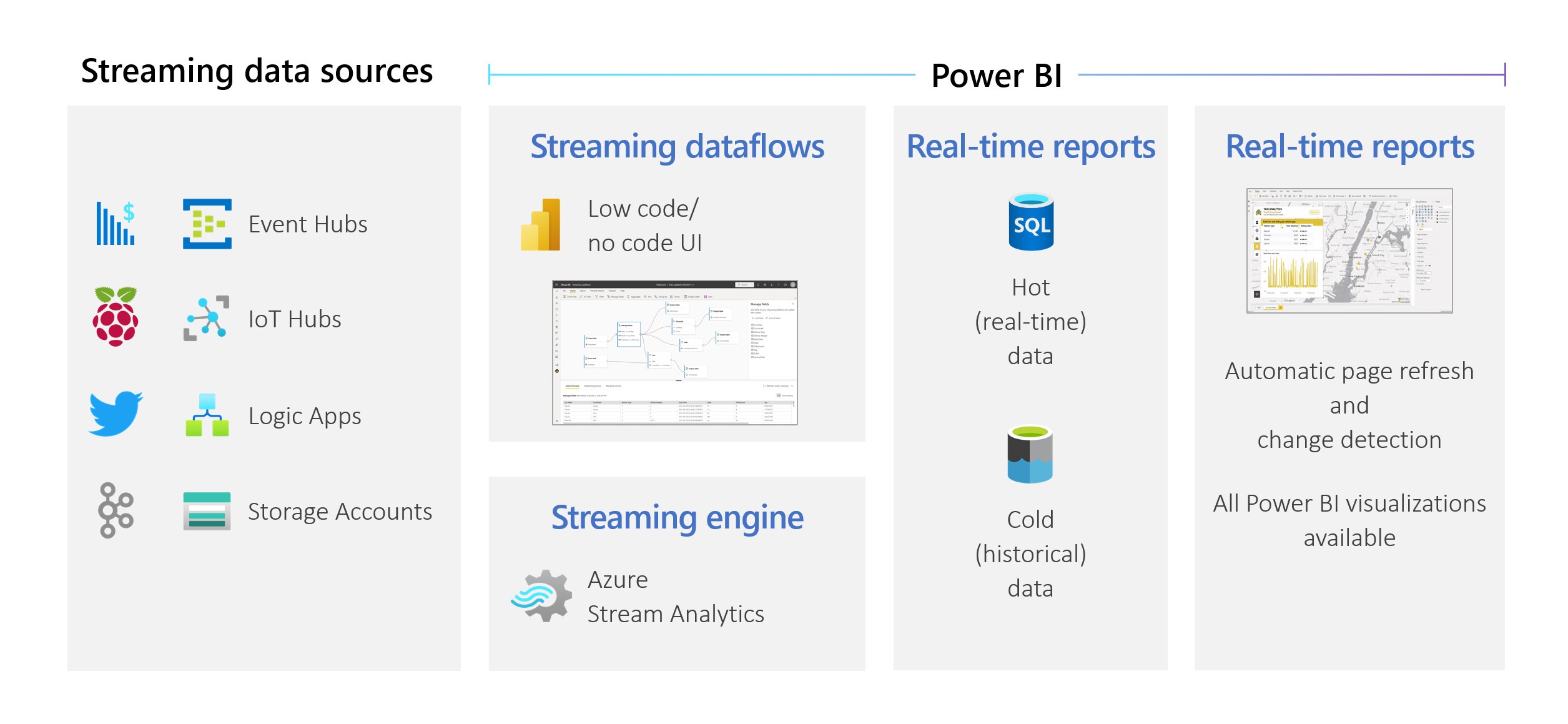 Diagrama que muestra un ejemplo de datos de streaming y por lotes mezclados en un flujo de datos simple que crea informes en tiempo real en Power&nbsp;BI.
