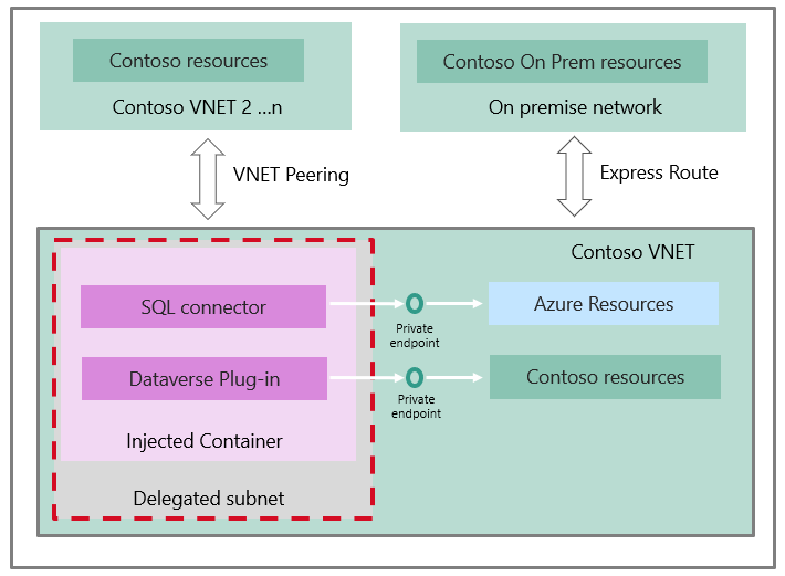 Diagrama de arquitectura que muestra el flujo de trabajo para usar SQL Server con aplicaciones de lienzo.