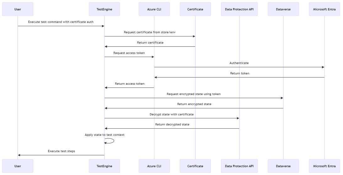 Descripción general de la autenticación mediante Dataverse