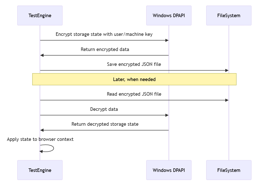 Descripción general de la autenticación mediante la API de protección de datos de Windows (DPAPI) local