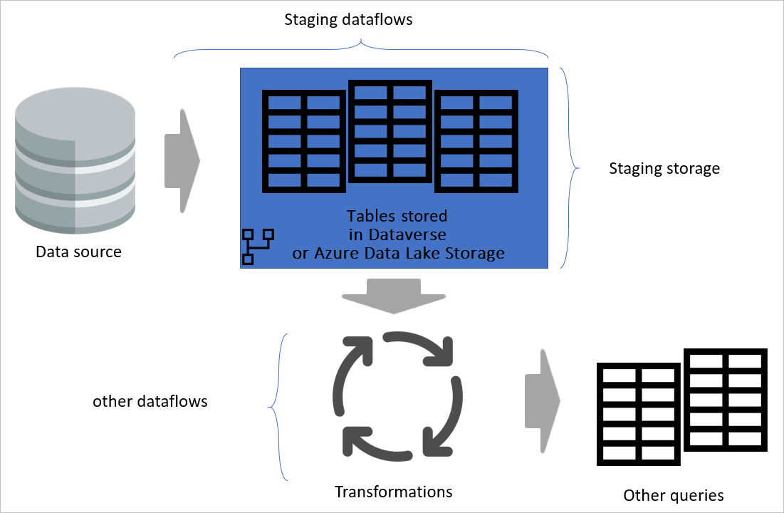Diagrama que muestra el flujo al preparar flujos de datos.