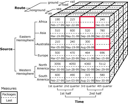 Diagrama de cubo que identifica celdas vacías