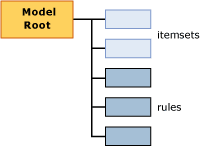 estructura del contenido del modelo para los modelos de asociación