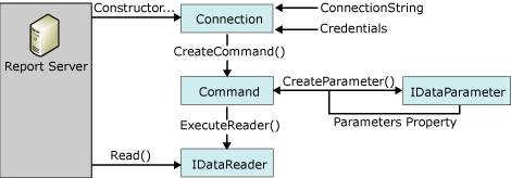 Flujo de proceso para la extensión de procesamiento de datos Flujo