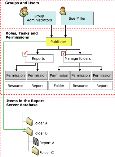 Diagrama de asignaciones de roles
