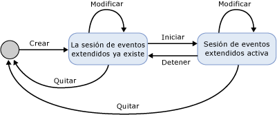 Estado de la sesión de eventos extendidos