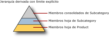 Jerarquía derivada con límite explícito