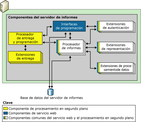 Componente del servidor de informes