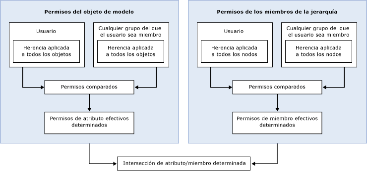 mds_conc_security_group_overlap