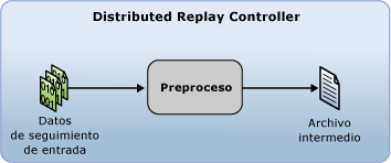 Fase de preproceso de reproducción distribuida