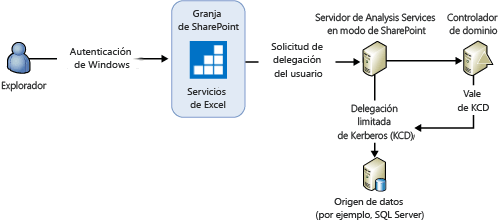 Autenticación de Windows para actualización interactiva de SSAS