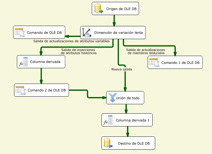Flujo de datos del Asistente para dimensiones de variación lenta