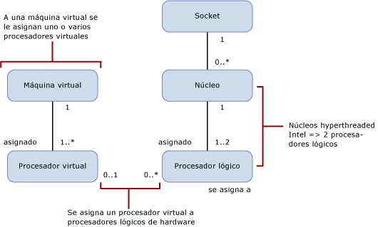 Asignaciones para calcular los límites de capacidad
