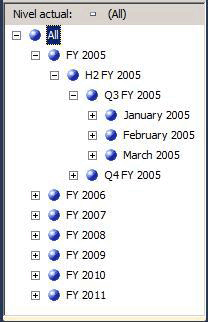 Jerarquía de usuarios modificada en orden cronológico