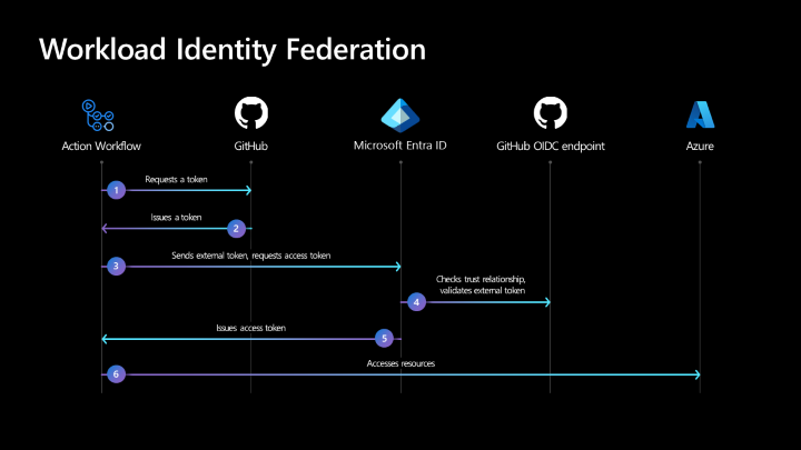 Diagrama que muestra los pasos del flujo de trabajo de federación de identidad de carga de trabajo.