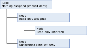 mds_conc_inheritance_hierarchy de mds_conc_inheritance_hierarchy