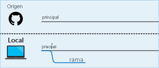 Diagrama de una nueva rama que se crea en el repositorio local.