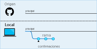 Diagrama de las confirmaciones que se realizan en la rama local.