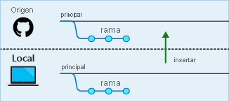 Diagrama de las confirmaciones locales que se insertan en el repositorio remoto.