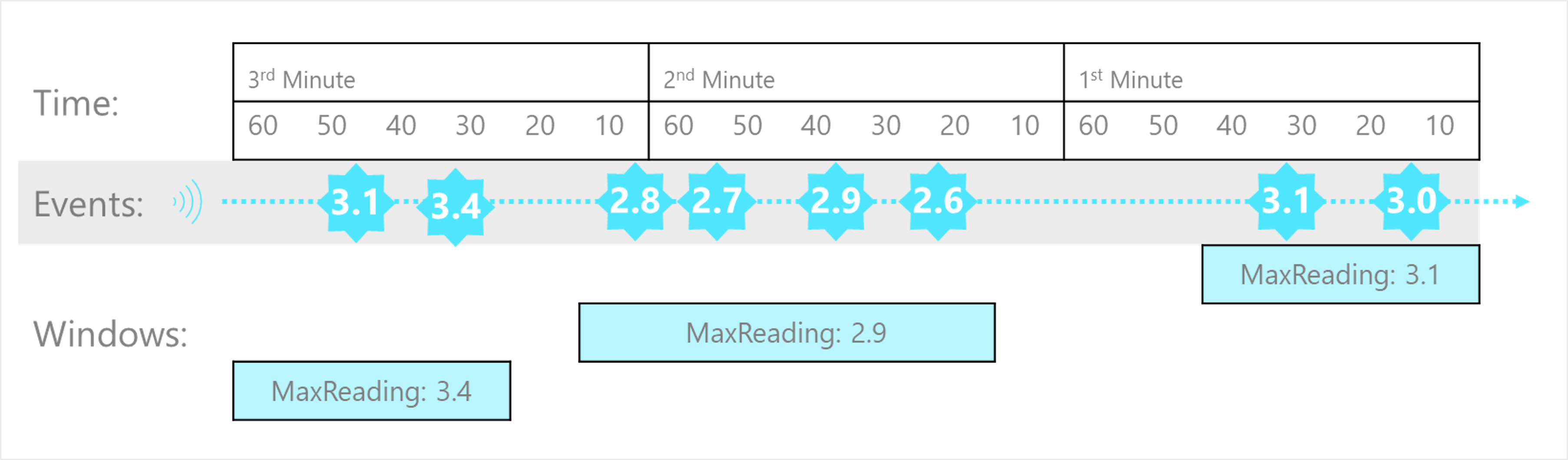 Diagrama que muestra un flujo con una serie de eventos asignados a ventanas de sesión con un tiempo de espera de 20 segundos y una duración máxima de 60 segundos.