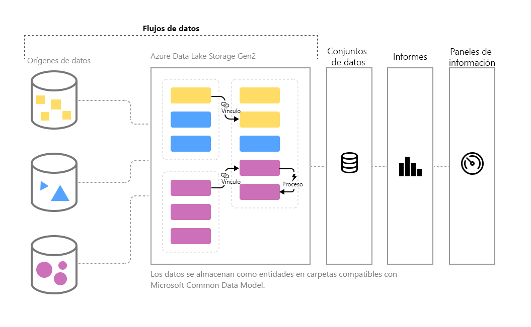 Diagrama que muestra el proceso de flujo de datos en los paneles