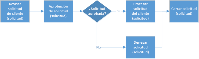 Diagrama que muestra los pasos adicionales de un proceso para impedir la divulgación de información