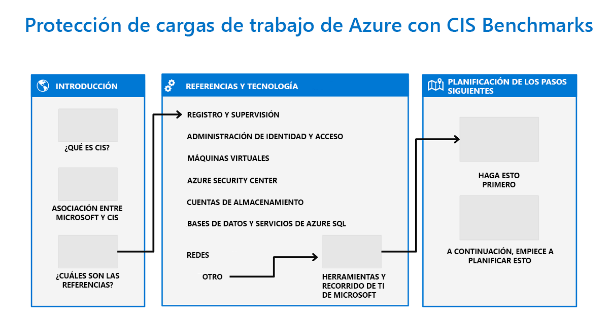 Un diagrama del flujo de trabajo para proteger las cargas de trabajo de Azure con el punto de referencia Azure CIS.