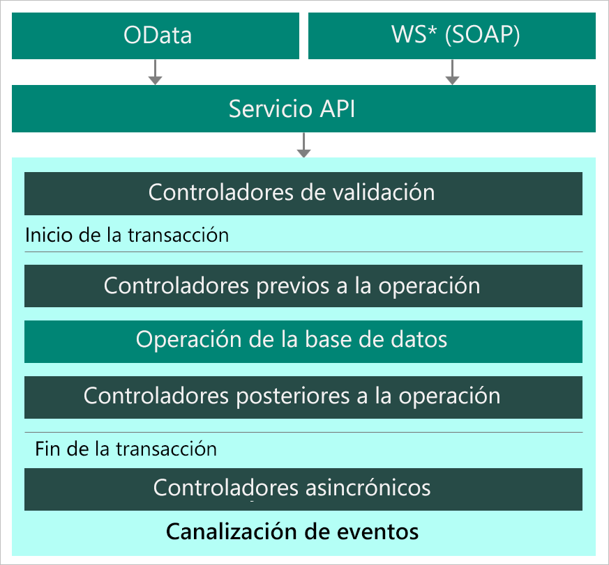 Diagrama de detalles de la API web de Microsoft Dataverse.
