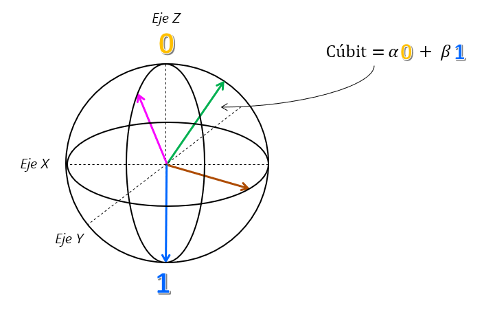 Diagrama de la esfera Bloch con estados 0 y 1 en el eje z y otro vector que representa las combinaciones infinitas de superposiciones.