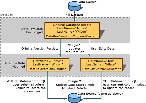 Diagrama conceptual de actualizaciones de conjuntos de datos