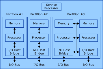 diagrama que ilustra un servidor particionable de hardware.