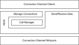 Diagrama que ilustra una configuración de clientes orientados a la conexión, un administrador de llamadas y un controlador de miniporte.