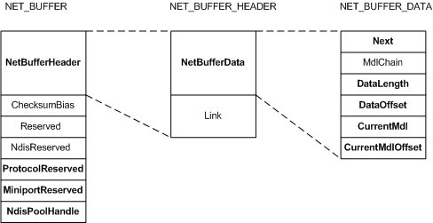 Diagrama que muestra los campos de una estructura de NET_BUFFER.