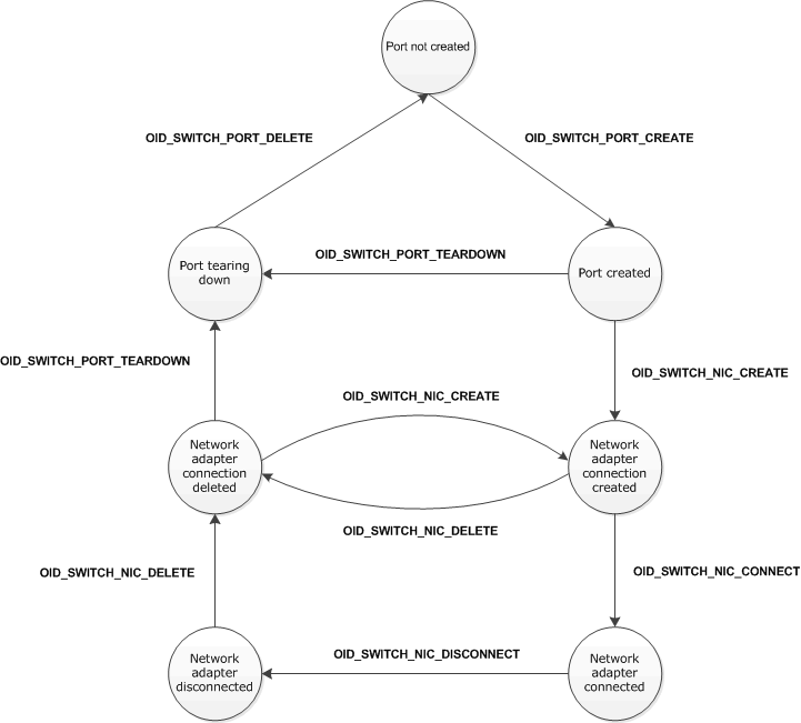 Diagrama de flujo que ilustra las solicitudes de conjunto de OID que provocan transiciones de estado para el puerto de conmutador extensible y componentes del adaptador de red Hyper-V.