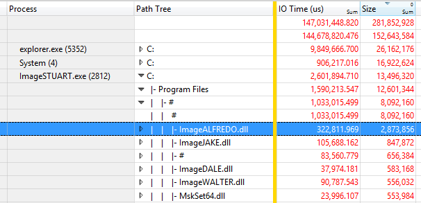 Captura de pantalla de los resultados de los datos de ejemplo en la tabla con columnas Process, Path Tree, IO Time y Size