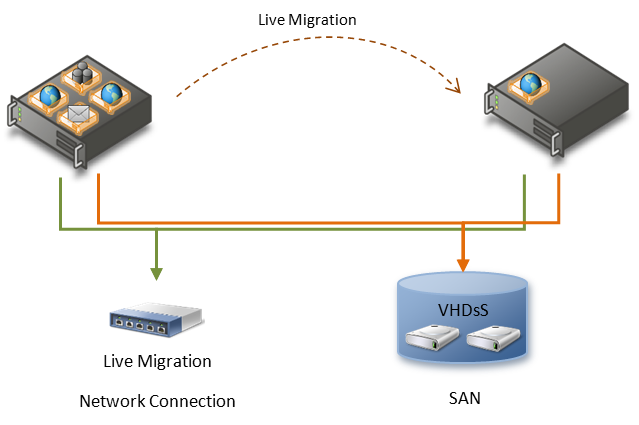 Ejemplo de configuración de migración en vivo de Hyper-v