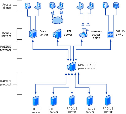 Diagrama que muestra NPS como un servidor proxy que usa el protocolo RADIUS para comunicarse con servidores de acceso y servidores RADIUS.